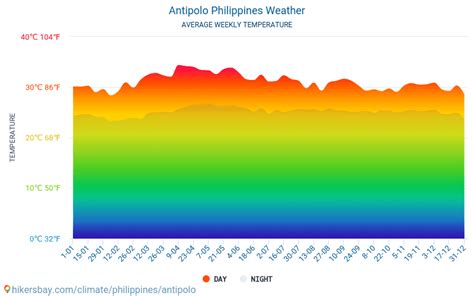 Weather for Antipolo, Philippines .